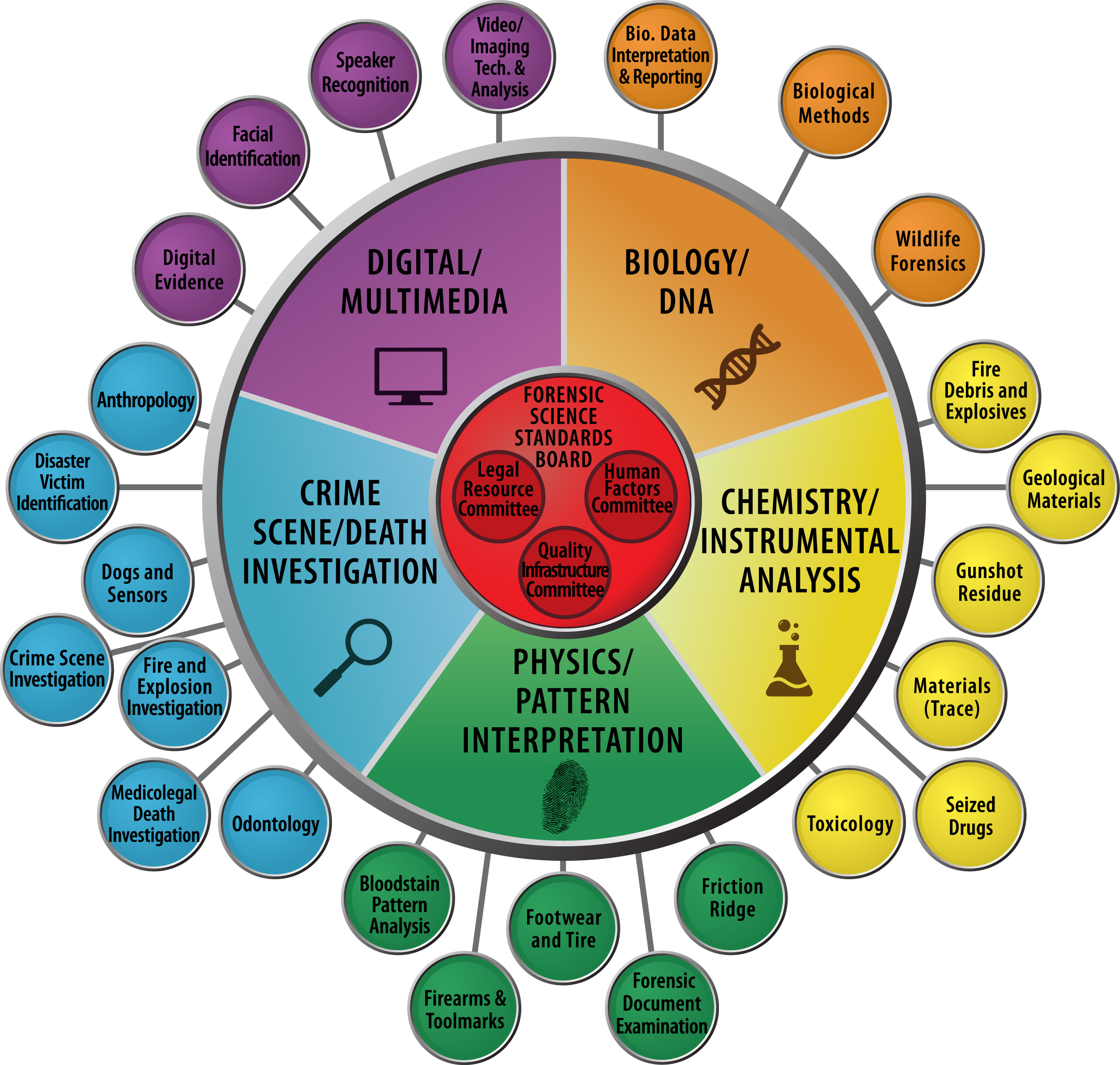 osac-organizational-structure-nist